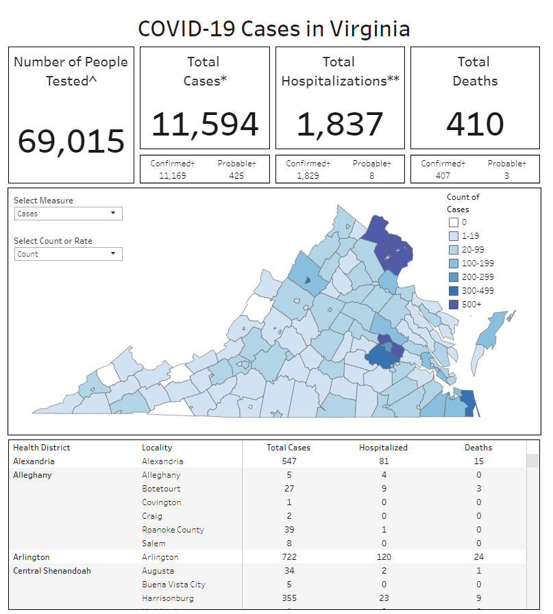 VDHgov reports: 11594 total cases; 11,169 confirmed and 425 probable  @VirginiaHHA reports: 912 confirmed COVID19 hospitalizations -487 waiting test results -1,672 patients have been hospitalized and discharged