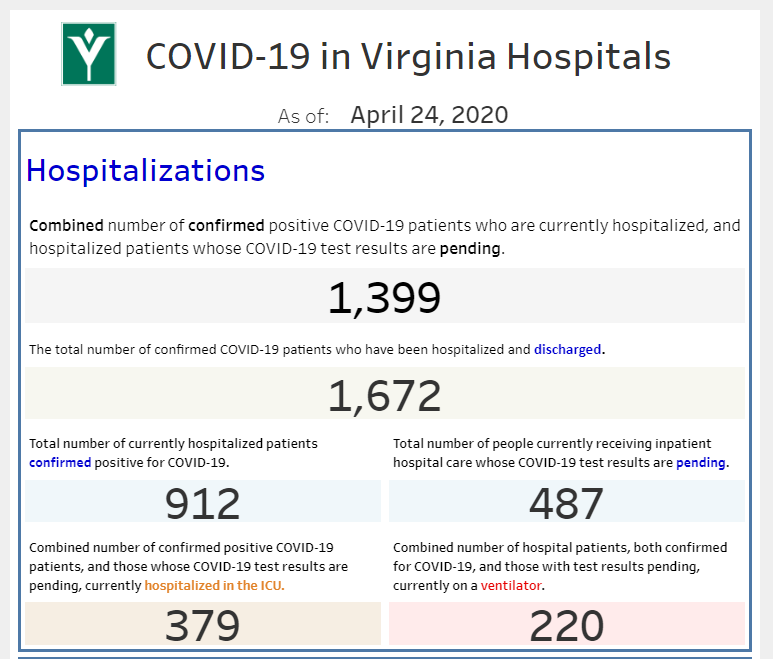 VDHgov reports: 11594 total cases; 11,169 confirmed and 425 probable  @VirginiaHHA reports: 912 confirmed COVID19 hospitalizations -487 waiting test results -1,672 patients have been hospitalized and discharged
